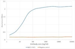 VISTA/B7-H5/PD-1H Rabbit anti-Mouse, Clone: MH5A, Novus Biologicals 0.2